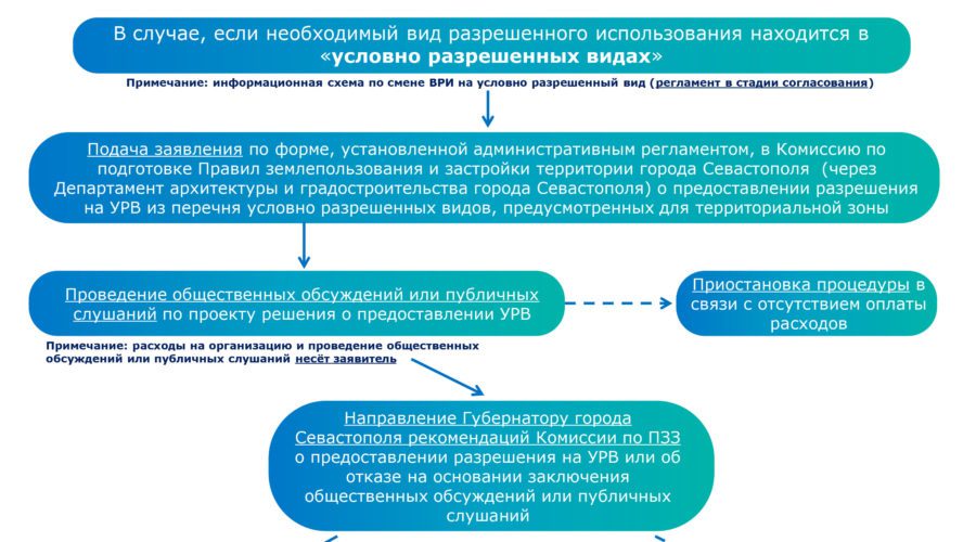 Разрешенное использование связь. Зона с-3 виды разрешенного использования. Карта виды разрешенного использования Москва. СХ-3 вид разрешенного использования 2022.